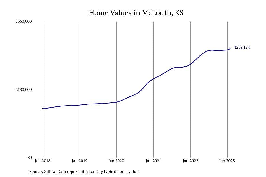 #2. McLouth, KS