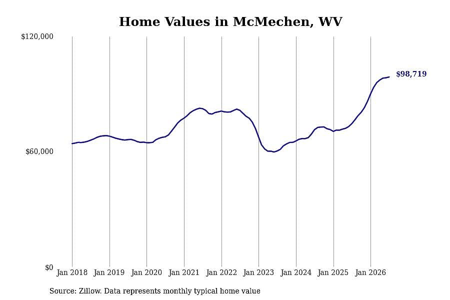 #1. McMechen, WV