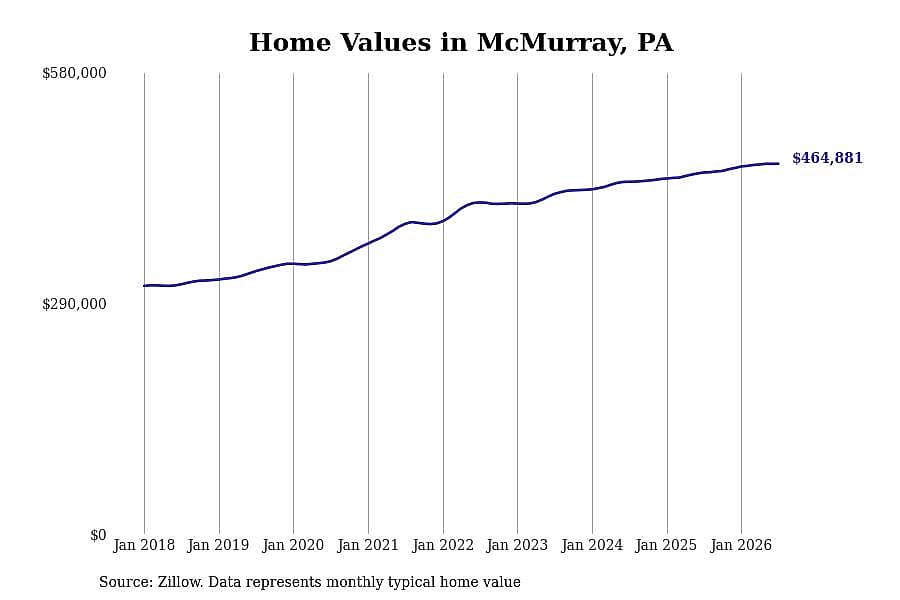 #27. McMurray, PA