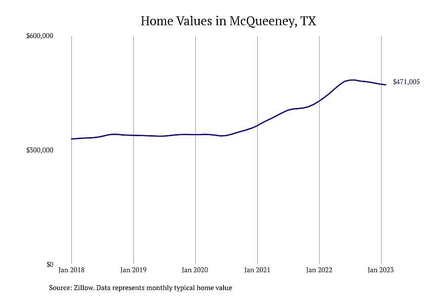 #21. McQueeney, TX