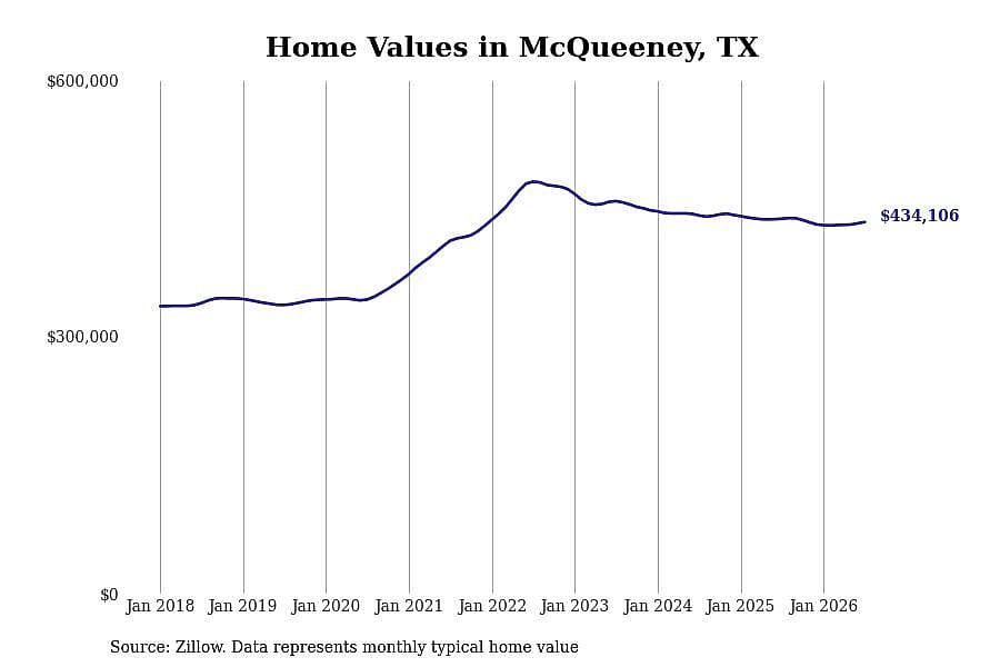 #23. McQueeney, TX