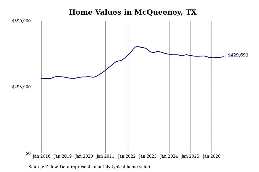 #23. McQueeney, TX