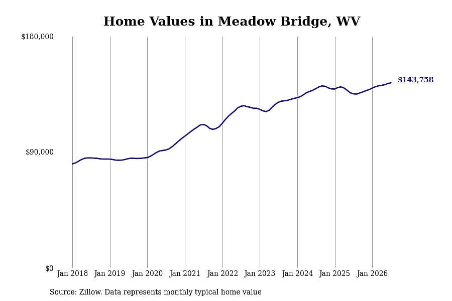 #7. Meadow Bridge, WV