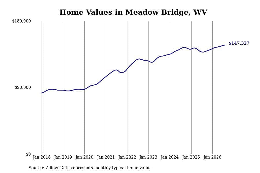 #7. Meadow Bridge, WV