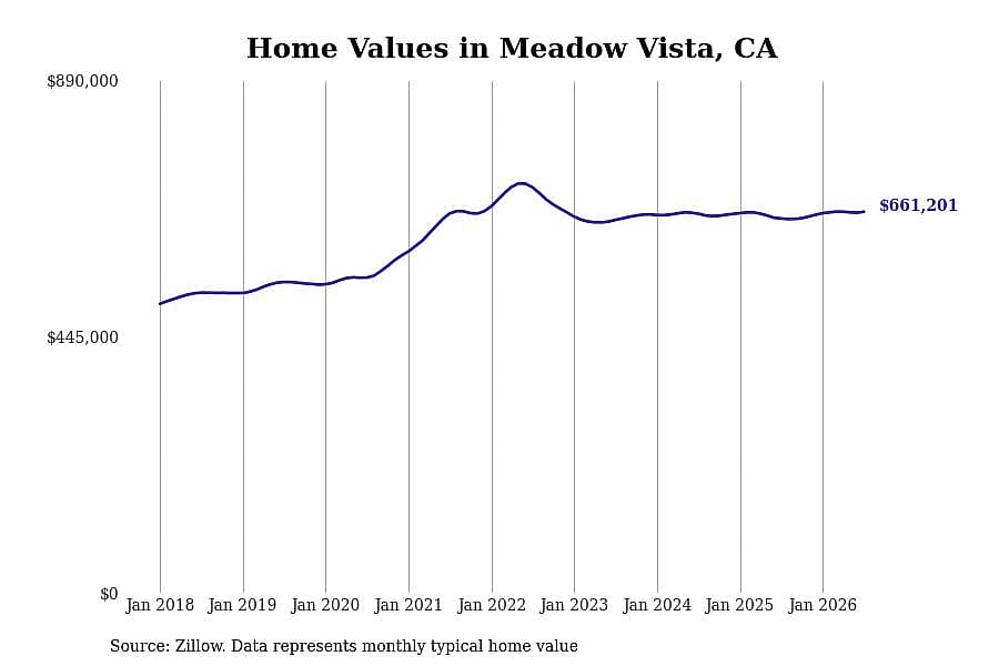 #26. Meadow Vista, CA