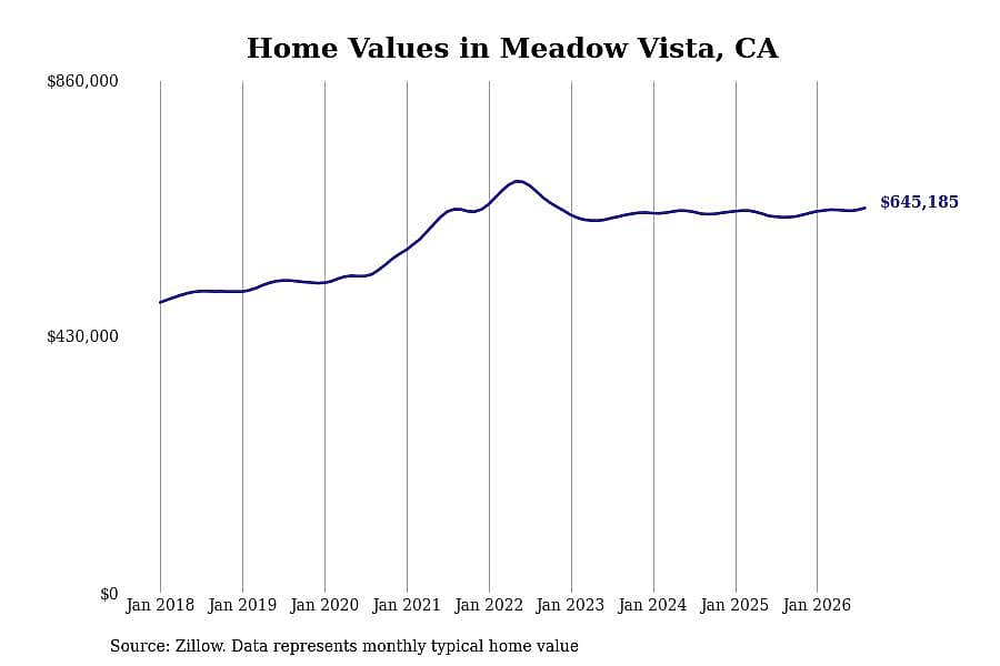 #18. Meadow Vista, CA