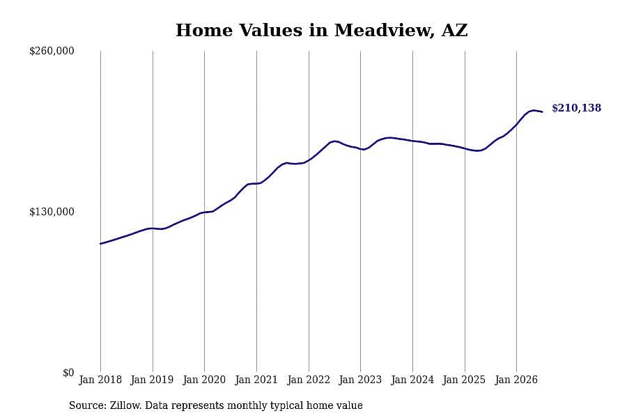 #2. Meadview, AZ