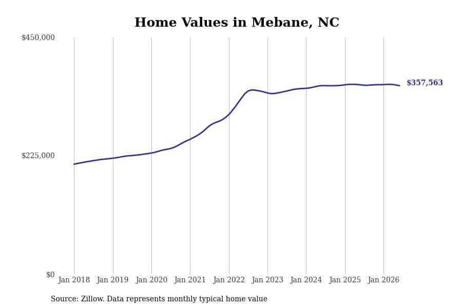 #2. Mebane, NC