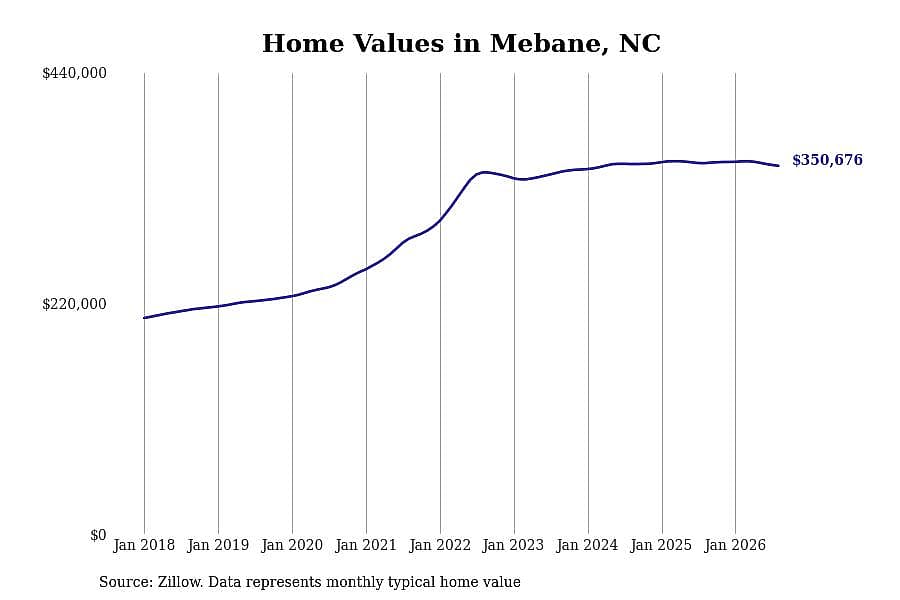 #2. Mebane, NC