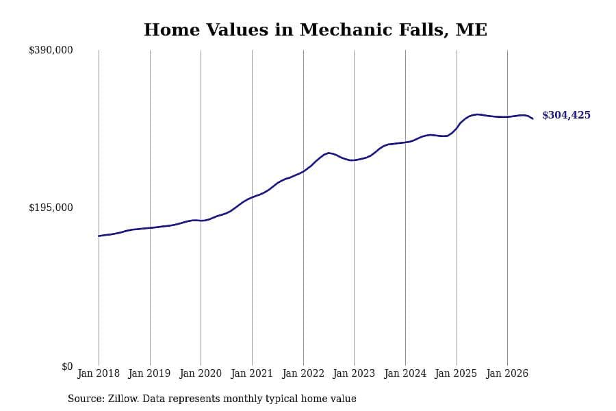 #13. Mechanic Falls, ME