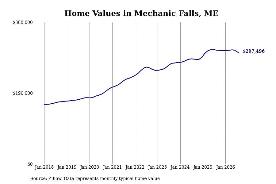 #13. Mechanic Falls, ME