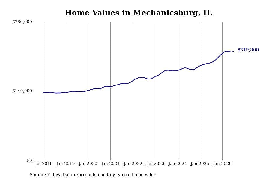 #5. Mechanicsburg, IL