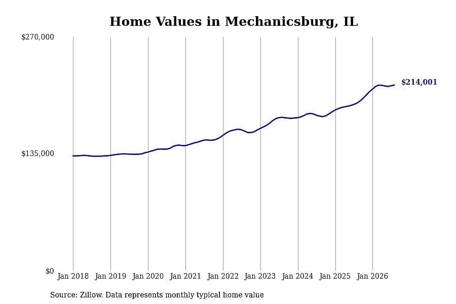 #13. Mechanicsburg, IL