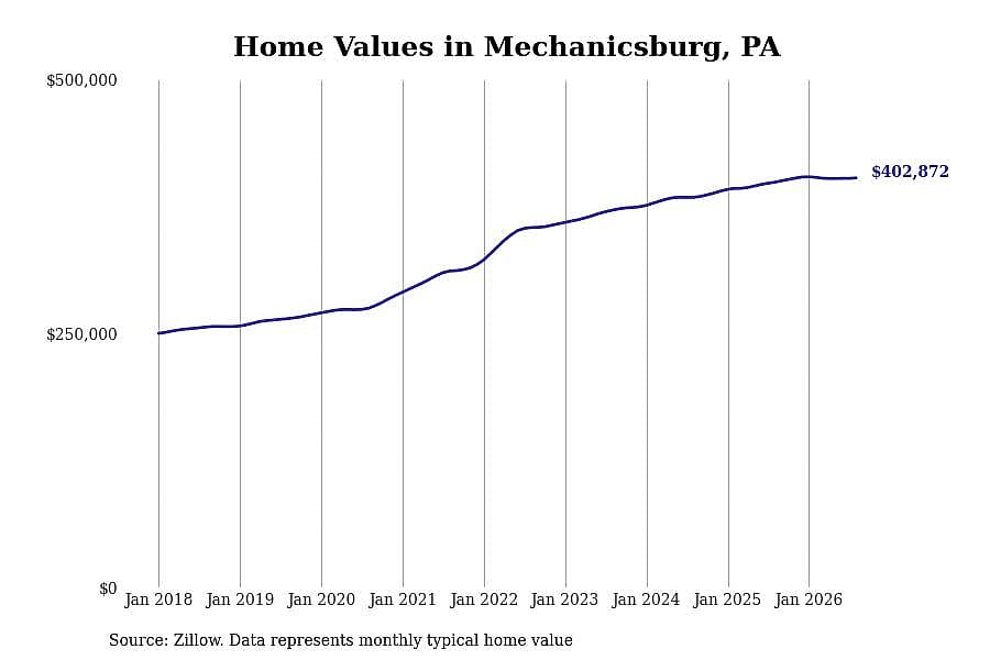 #3. Mechanicsburg, PA