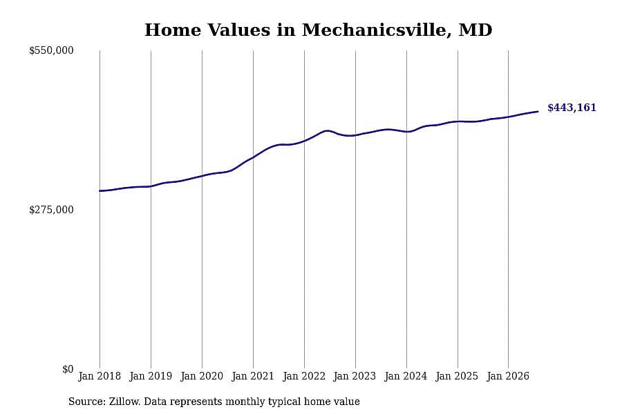 #12. Mechanicsville, MD