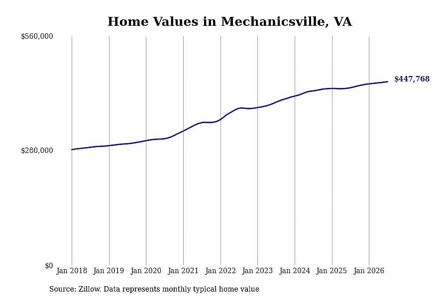 #15. Mechanicsville, VA