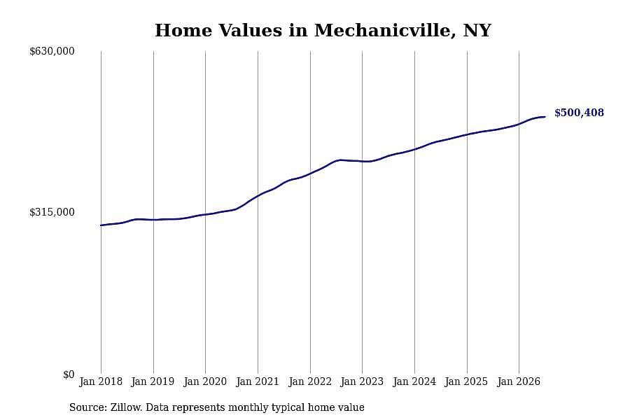 #3. Mechanicville, NY