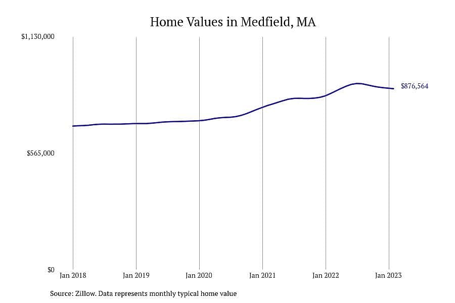 #29. Medfield, MA