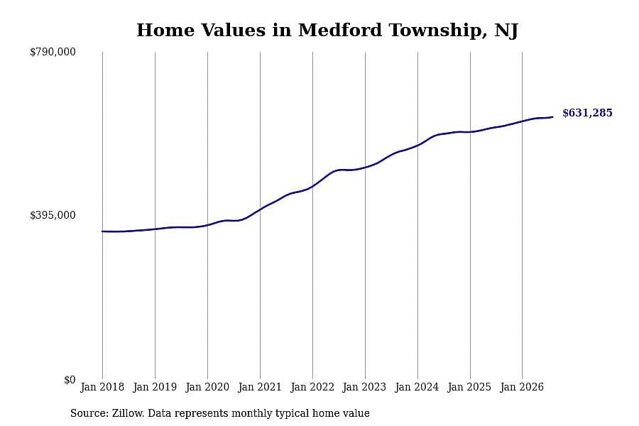 #26. Medford Township, NJ