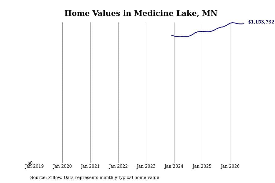 #8. Medicine Lake, MN