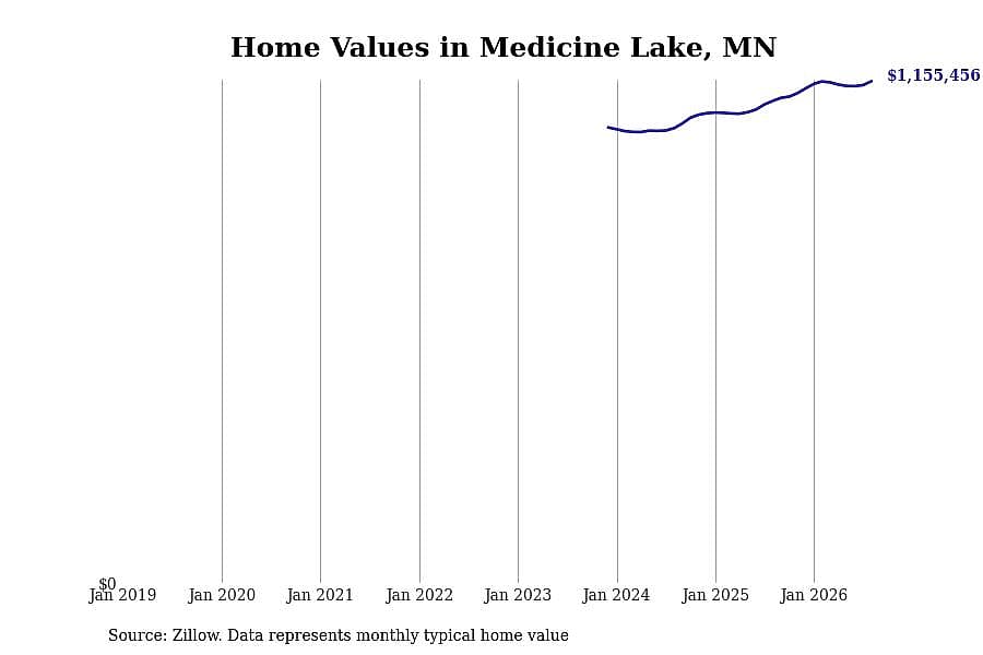 #8. Medicine Lake, MN