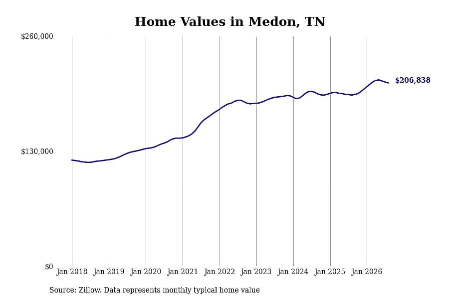 #8. Medon, TN