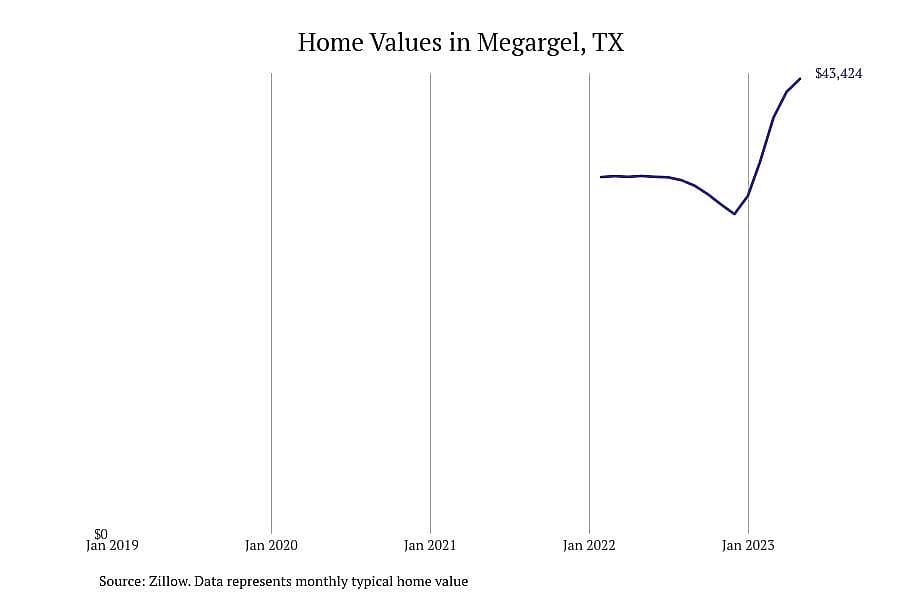 #5. Megargel, TX