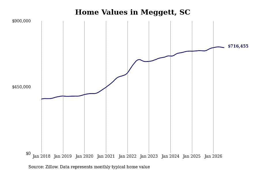 #5. Meggett, SC