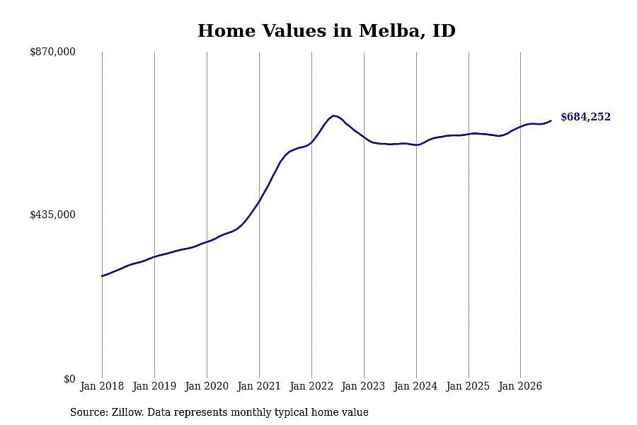 #3. Melba, ID