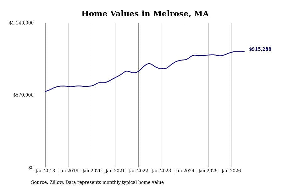 #28. Melrose, MA