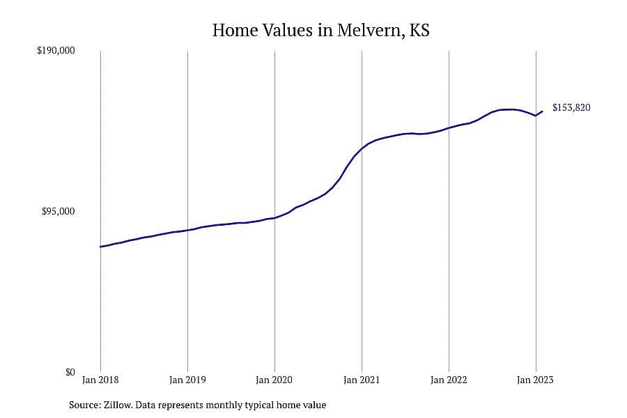 #30. Melvern, KS