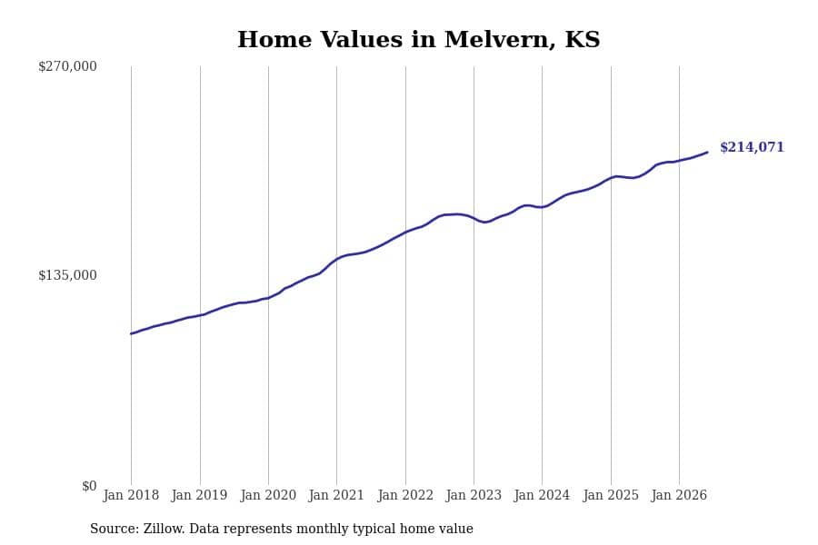 #17. Melvern, KS