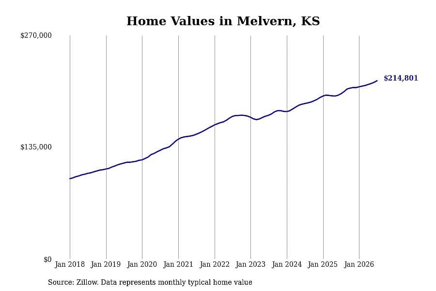 #29. Melvern, KS