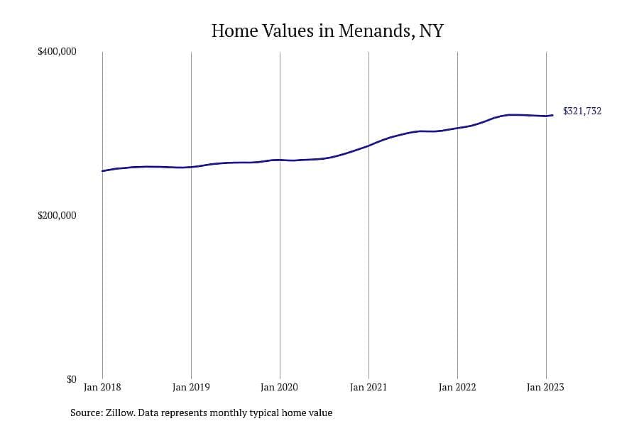 #11. Menands, NY