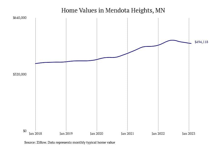 #26. Mendota Heights, MN