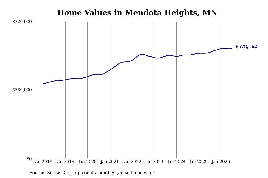 #27. Mendota Heights, MN