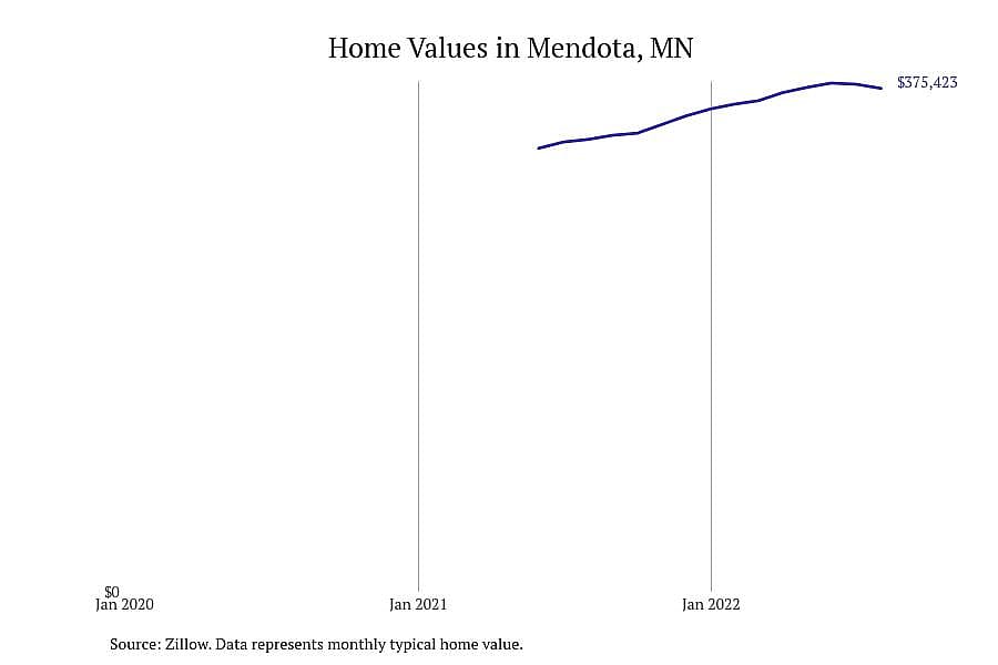 #11. Mendota, MN