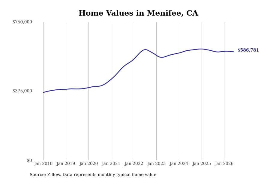#27. Menifee, CA
