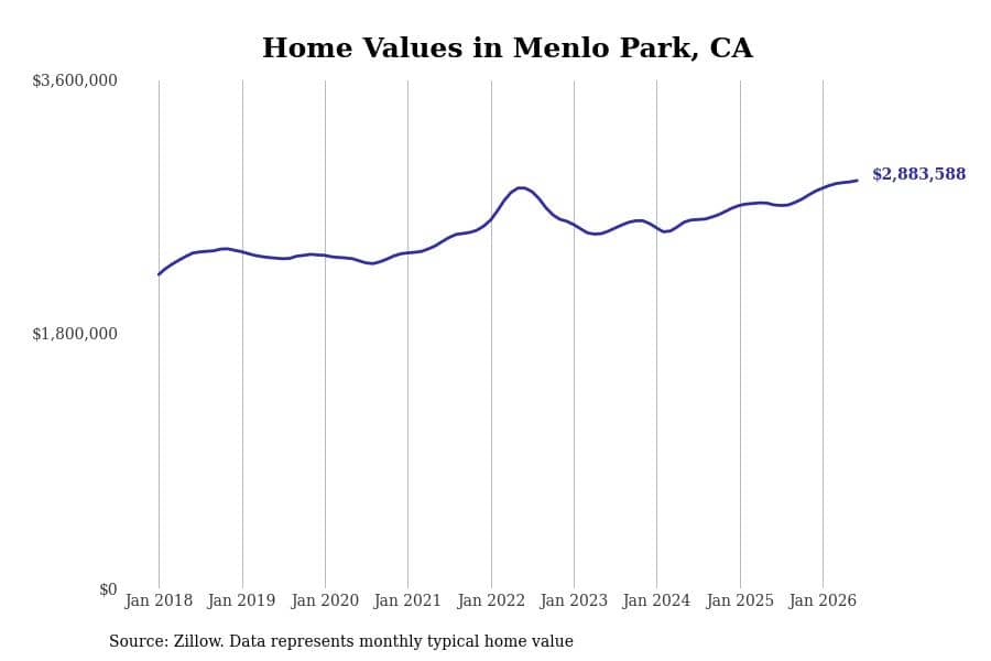 #29. Menlo Park