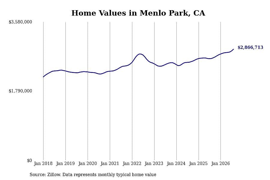 #29. Menlo Park