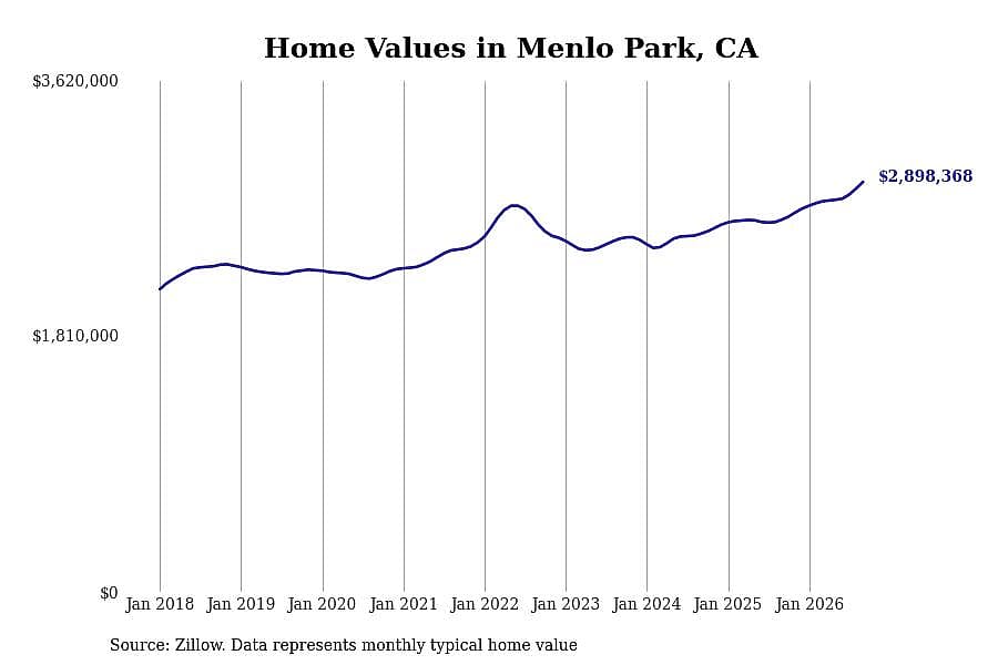 #29. Menlo Park