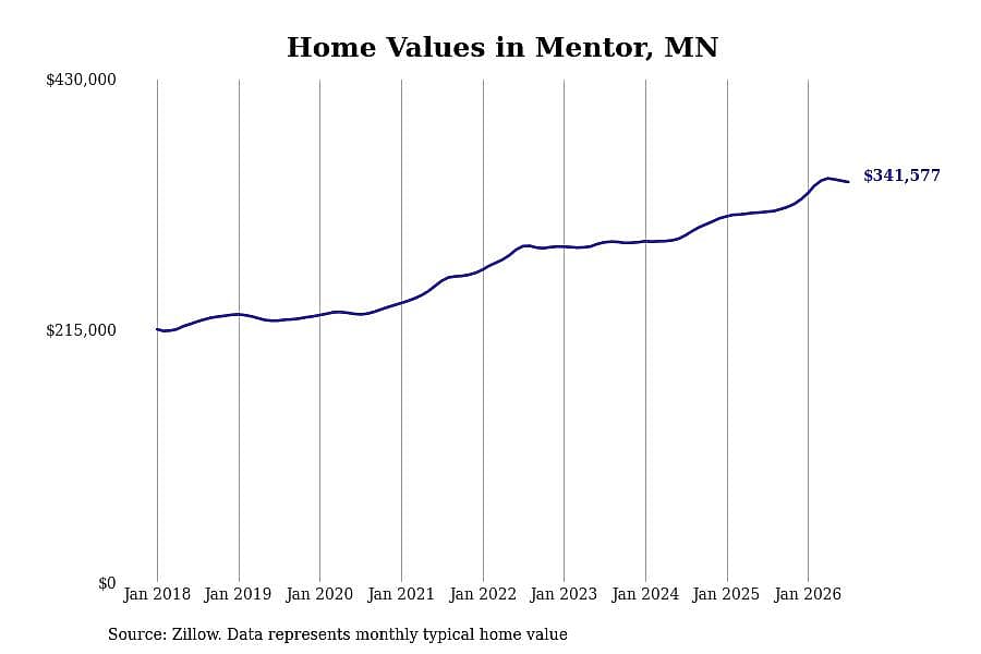 #2. Mentor, MN