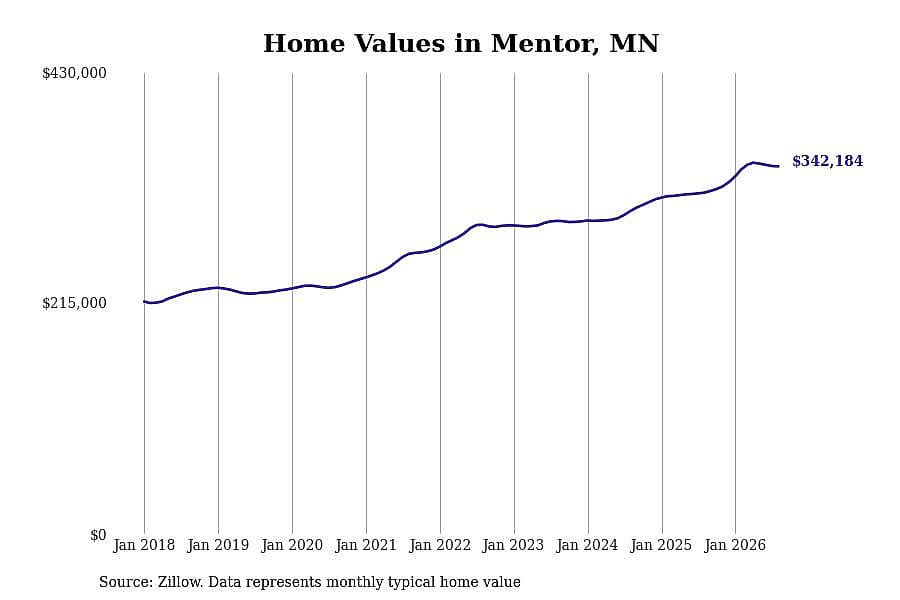 #2. Mentor, MN