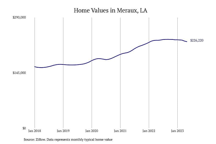 #27. Meraux, LA