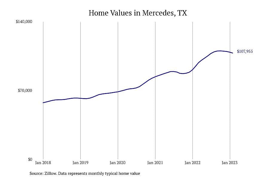 #29. Mercedes, TX