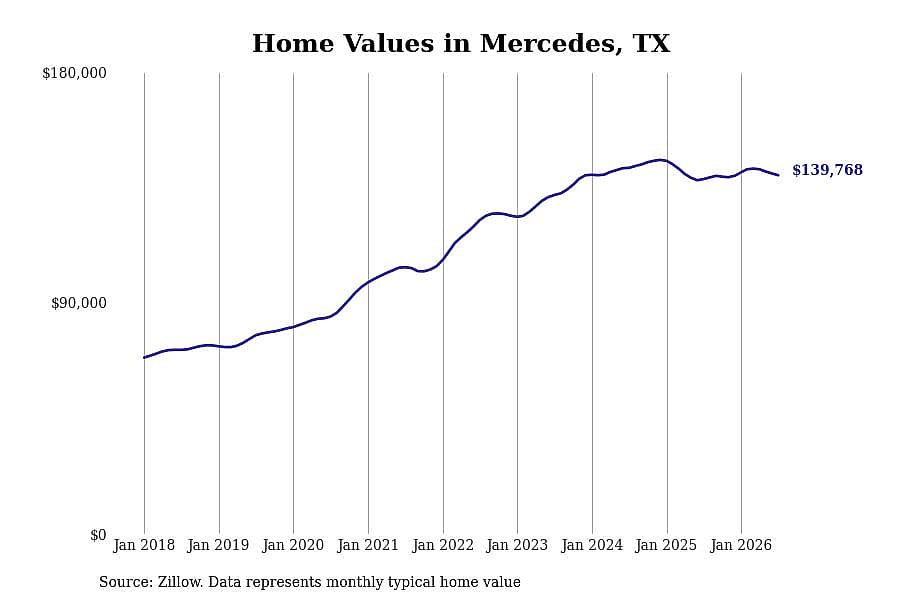 #21. Mercedes, TX