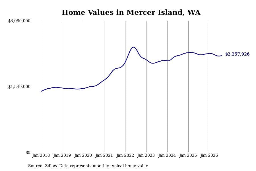 #7. Mercer Island, WA