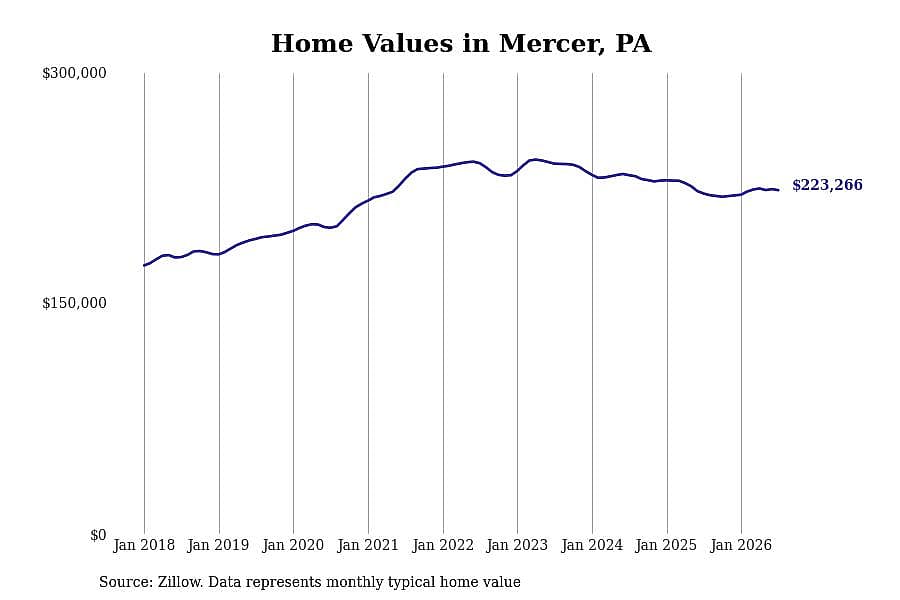 #18. Mercer, PA