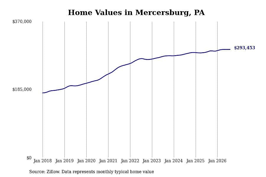 #5. Mercersburg, PA
