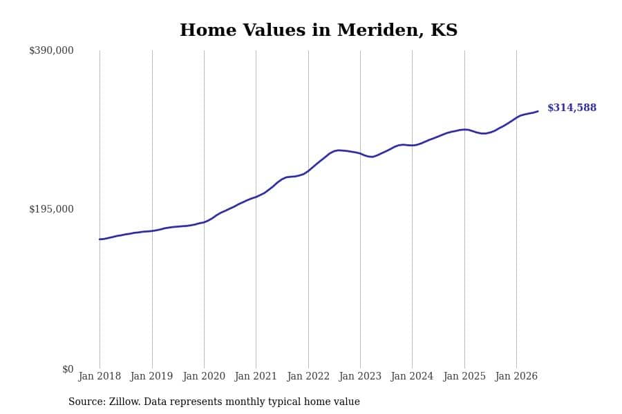 #5. Meriden, KS